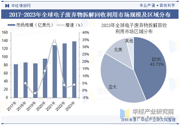 2017-2023年全球电子废弃物拆解回收利用市场规模及区域分布