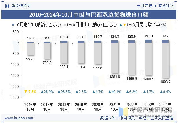 2016-2024年10月中国与巴西双边货物进出口额