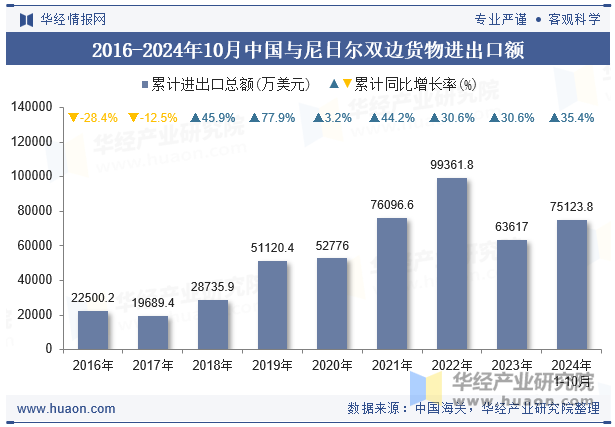 2016-2024年10月中国与尼日尔双边货物进出口额