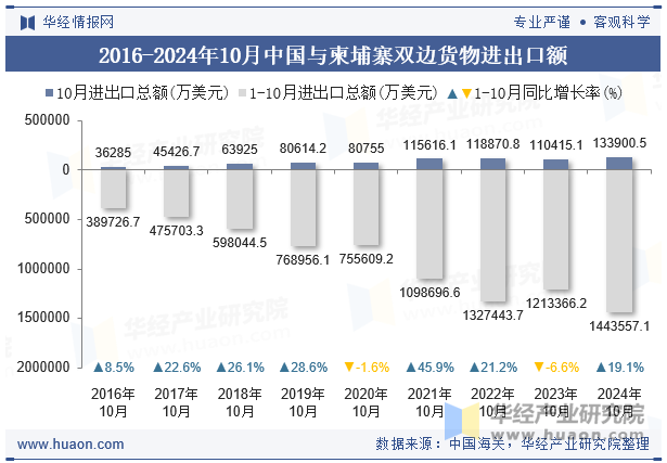 2016-2024年10月中国与柬埔寨双边货物进出口额