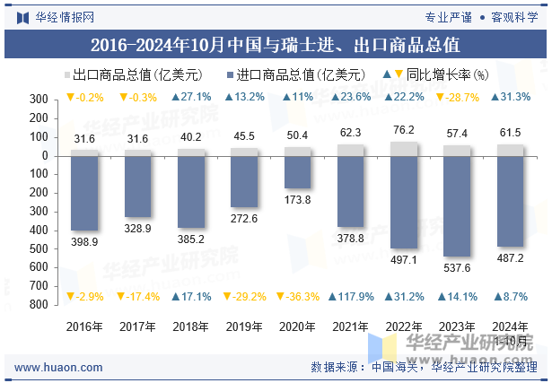 2016-2024年10月中国与瑞士进、出口商品总值