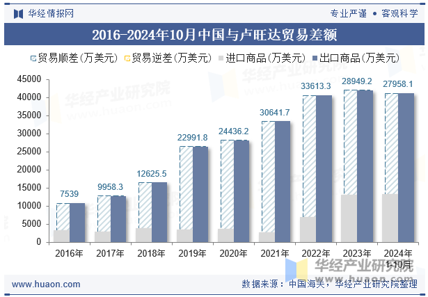 2016-2024年10月中国与卢旺达贸易差额