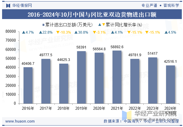 2016-2024年10月中国与冈比亚双边货物进出口额