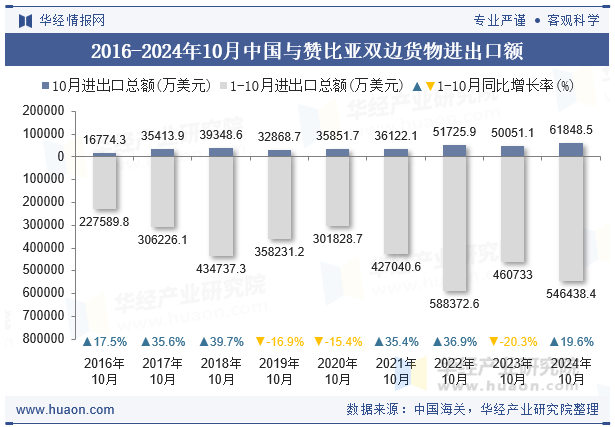 2016-2024年10月中国与赞比亚双边货物进出口额