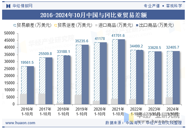 2016-2024年10月中国与冈比亚贸易差额