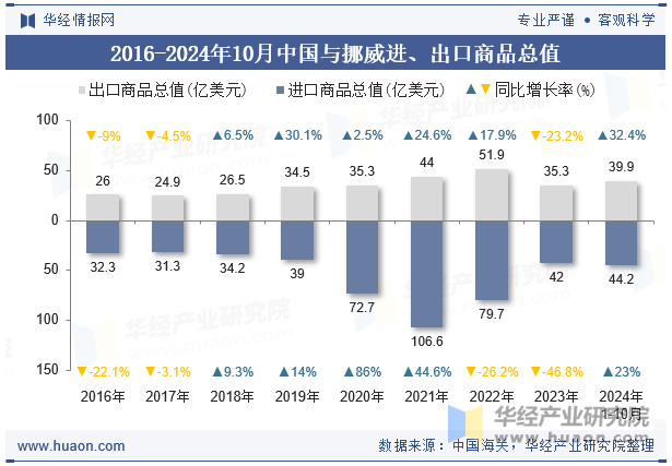 2016-2024年10月中国与挪威进、出口商品总值