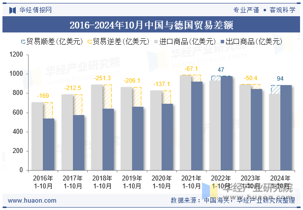 2016-2024年10月中国与德国贸易差额