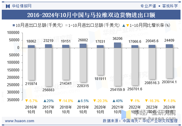 2016-2024年10月中国与马拉维双边货物进出口额