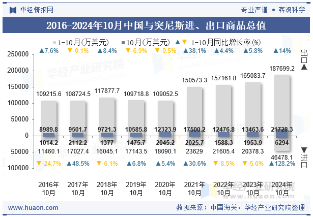 2016-2024年10月中国与突尼斯进、出口商品总值