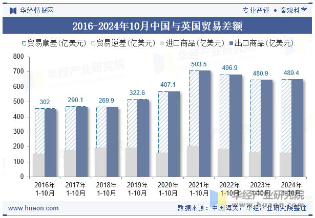 2016-2024年10月中国与英国贸易差额