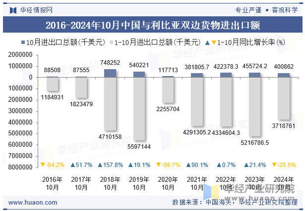 2016-2024年10月中国与利比亚双边货物进出口额