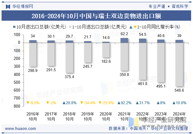 2016-2024年10月中国与瑞士双边货物进出口额