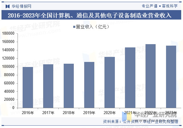 2016-2023年全国计算机、通信及其他电子设备制造业营业收入