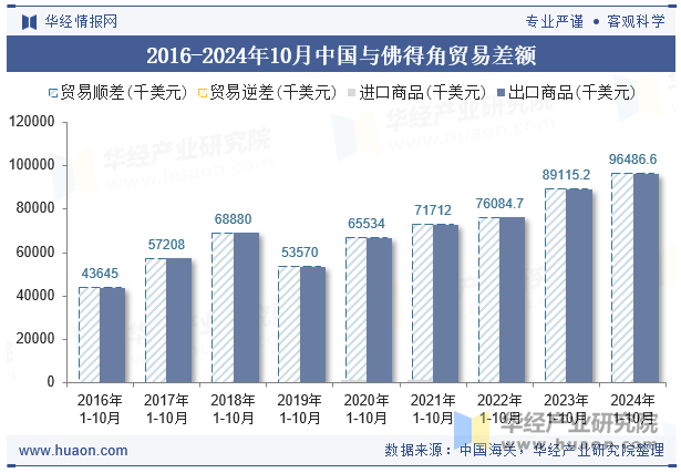 2016-2024年10月中国与佛得角贸易差额