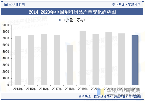 2014-2023年中国塑料制品产量变化趋势图