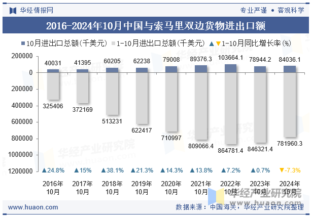 2016-2024年10月中国与索马里双边货物进出口额