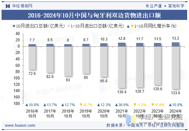 2016-2024年10月中国与匈牙利双边货物进出口额