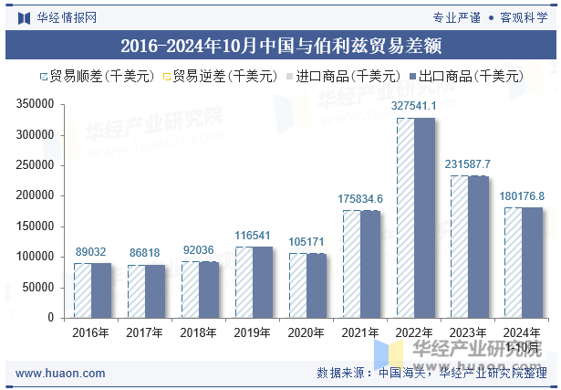 2016-2024年10月中国与伯利兹贸易差额