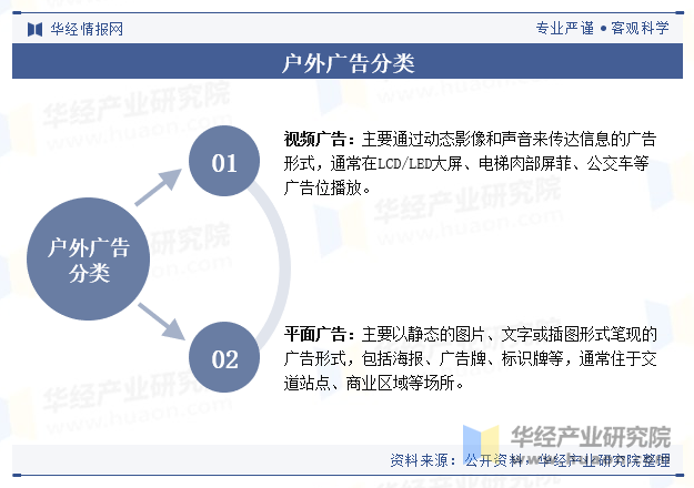 户外广告分类