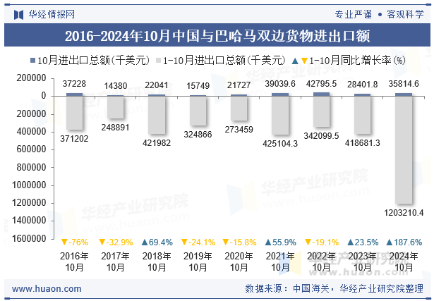 2016-2024年10月中国与巴哈马双边货物进出口额