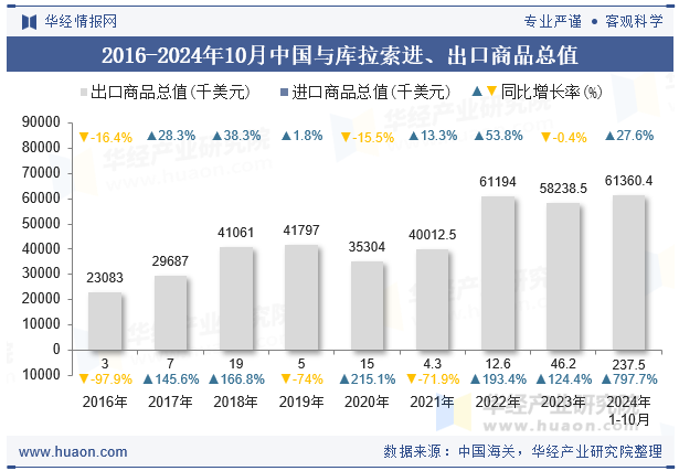 2016-2024年10月中国与库拉索进、出口商品总值