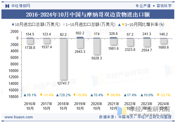 2016-2024年10月中国与摩纳哥双边货物进出口额