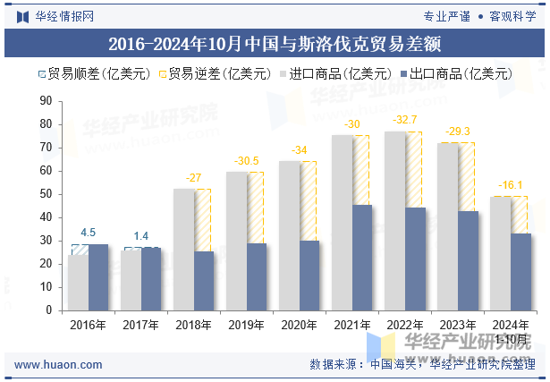 2016-2024年10月中国与斯洛伐克贸易差额