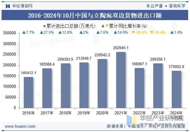 2016-2024年10月中国与立陶宛双边货物进出口额