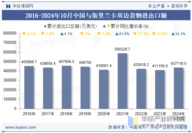 2016-2024年10月中国与斯里兰卡双边货物进出口额