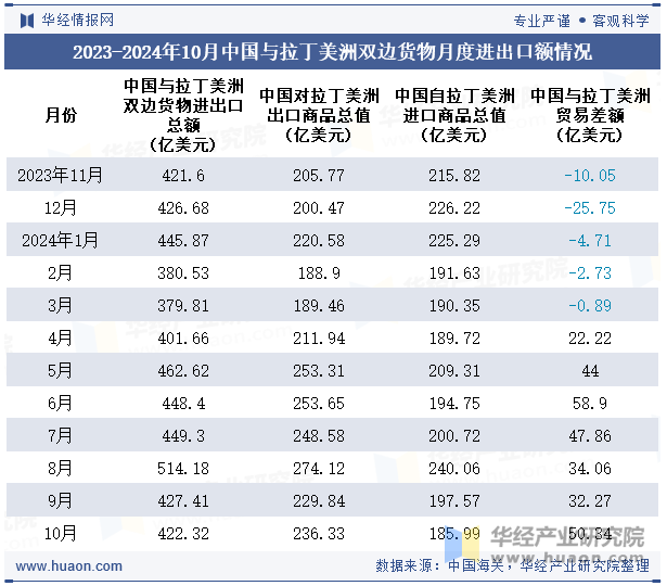 2023-2024年10月中国与拉丁美洲双边货物月度进出口额情况