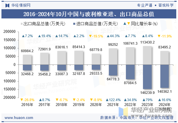 2016-2024年10月中国与玻利维亚进、出口商品总值