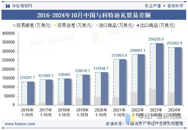 2016-2024年10月中国与科特迪瓦贸易差额