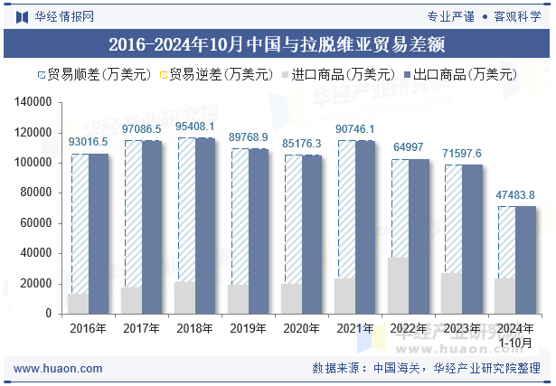 2016-2024年10月中国与拉脱维亚贸易差额