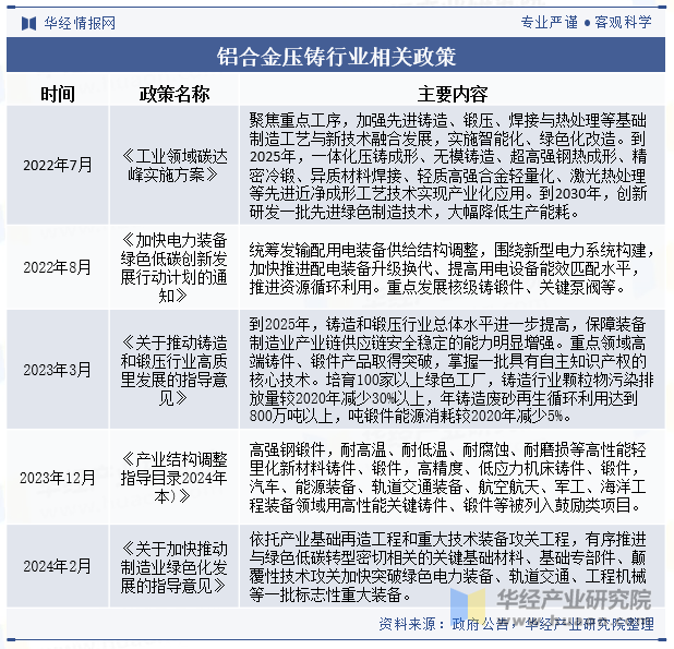 铝合金压铸行业相关政策