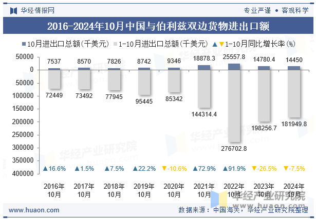 2016-2024年10月中国与伯利兹双边货物进出口额