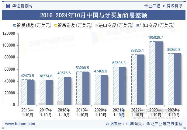 2016-2024年10月中国与牙买加贸易差额