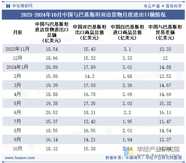 2023-2024年10月中国与巴基斯坦双边货物月度进出口额情况