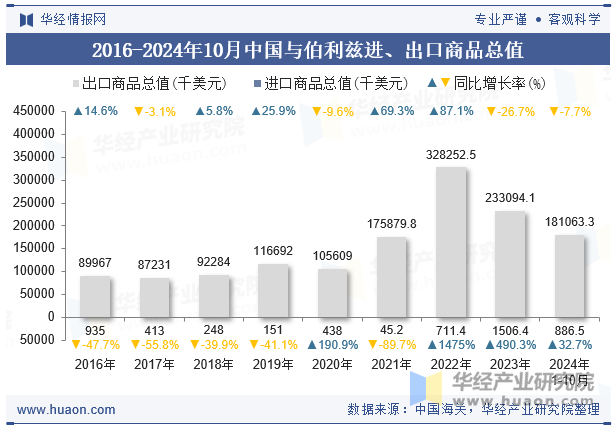 2016-2024年10月中国与伯利兹进、出口商品总值