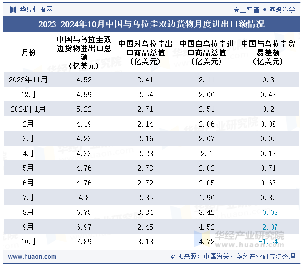 2023-2024年10月中国与乌拉圭双边货物月度进出口额情况