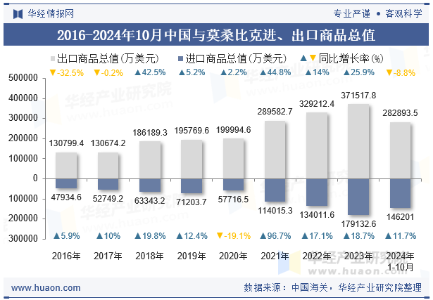 2016-2024年10月中国与莫桑比克进、出口商品总值