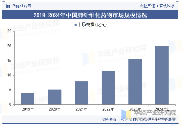 2019-2024年中国肺纤维化药物市场规模情况