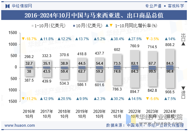 2016-2024年10月中国与马来西亚进、出口商品总值