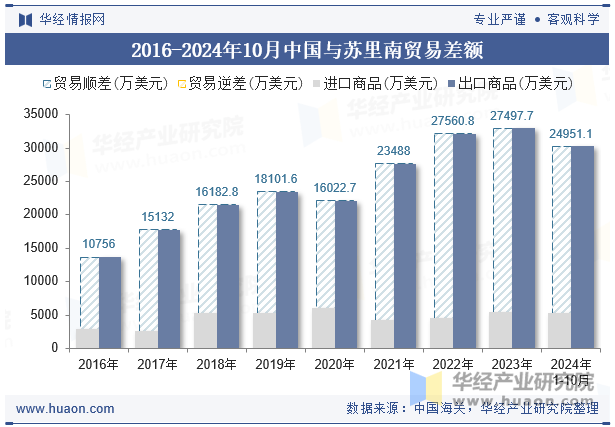 2016-2024年10月中国与苏里南贸易差额