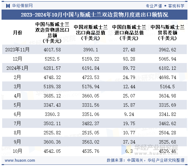 2023-2024年10月中国与斯威士兰双边货物月度进出口额情况