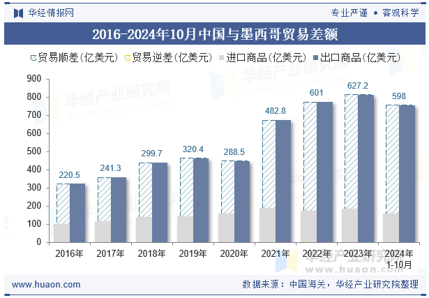 2016-2024年10月中国与墨西哥贸易差额