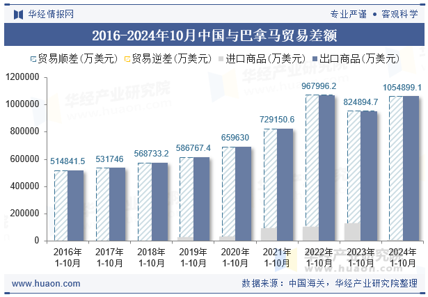 2016-2024年10月中国与巴拿马贸易差额