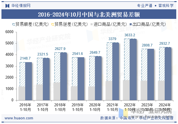 2016-2024年10月中国与北美洲贸易差额