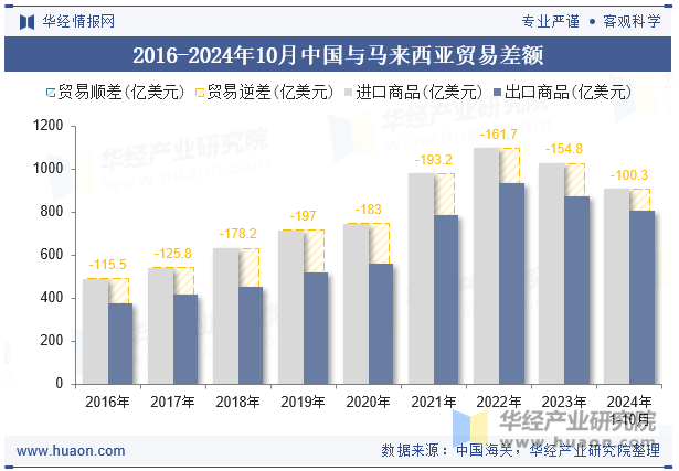 2016-2024年10月中国与马来西亚贸易差额