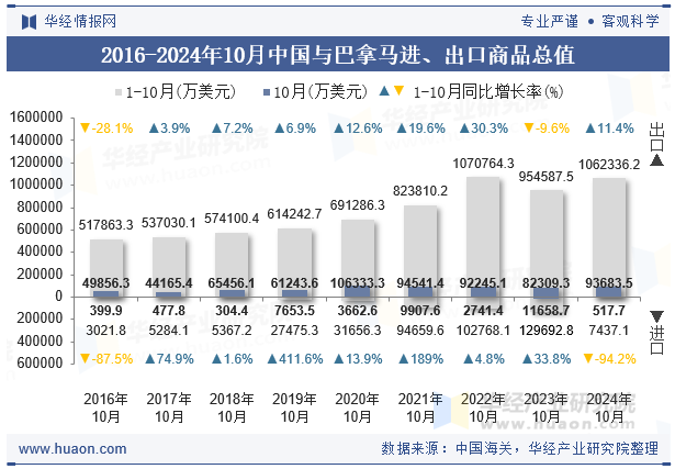 2016-2024年10月中国与巴拿马进、出口商品总值