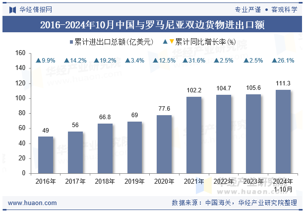 2016-2024年10月中国与罗马尼亚双边货物进出口额